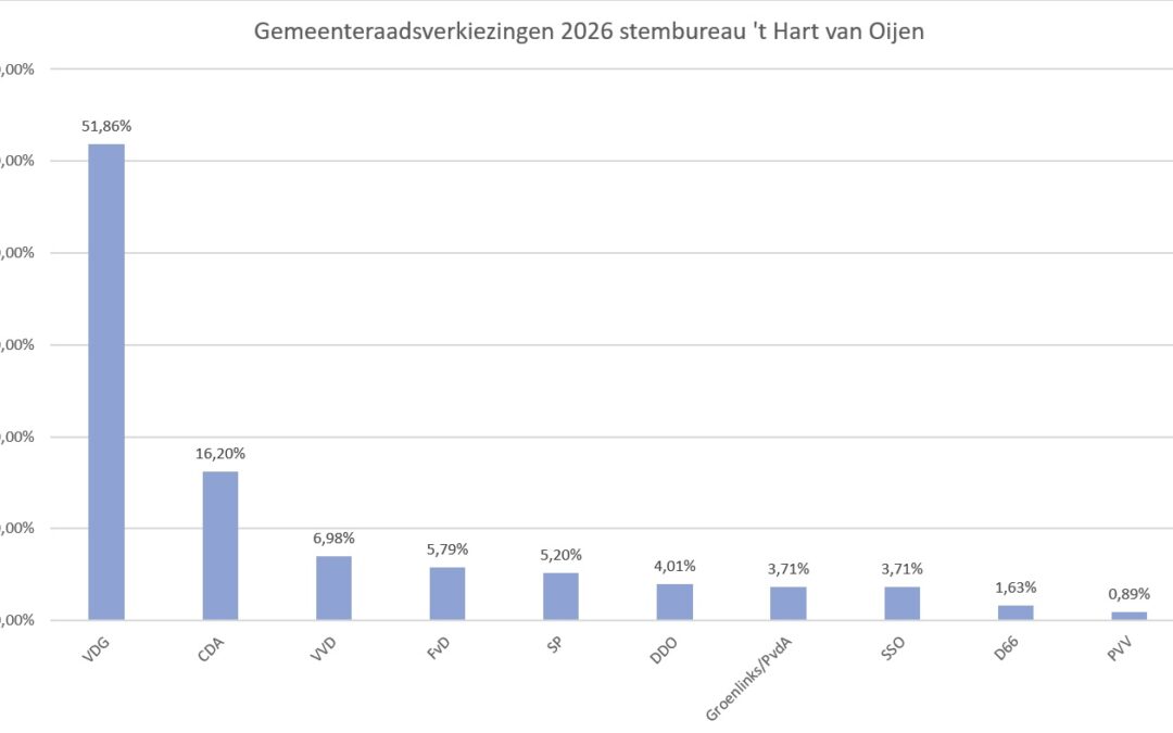 Zo stemde Oijen: Gemeenteraadsverkiezingen 2026