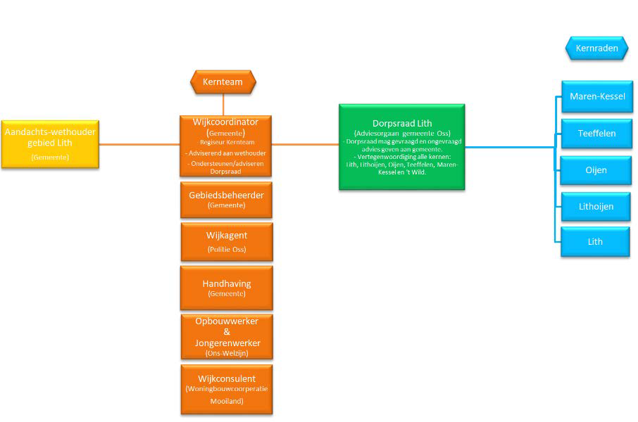 kernraad Oijen - organogram